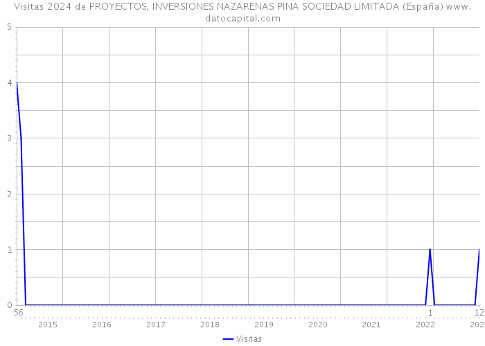 Visitas 2024 de PROYECTOS, INVERSIONES NAZARENAS PINA SOCIEDAD LIMITADA (España) 