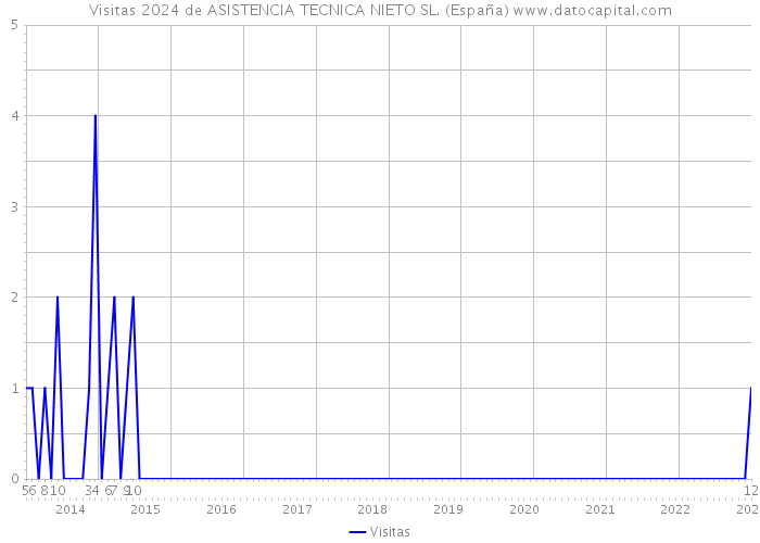 Visitas 2024 de ASISTENCIA TECNICA NIETO SL. (España) 