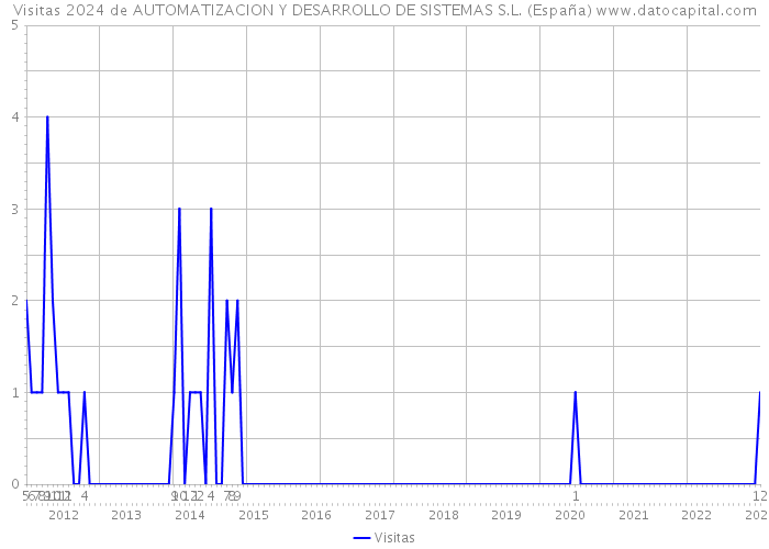 Visitas 2024 de AUTOMATIZACION Y DESARROLLO DE SISTEMAS S.L. (España) 