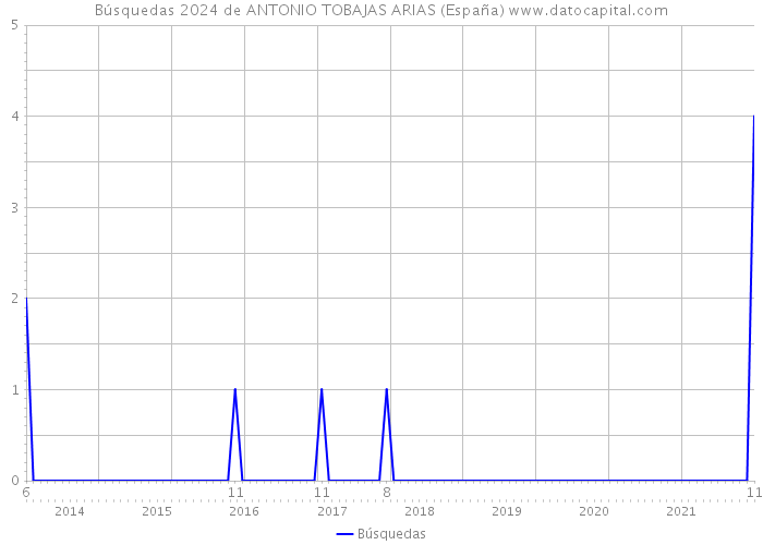 Búsquedas 2024 de ANTONIO TOBAJAS ARIAS (España) 