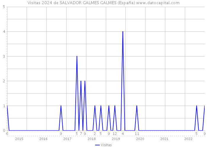 Visitas 2024 de SALVADOR GALMES GALMES (España) 