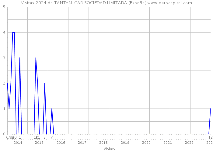 Visitas 2024 de TANTAN-CAR SOCIEDAD LIMITADA (España) 