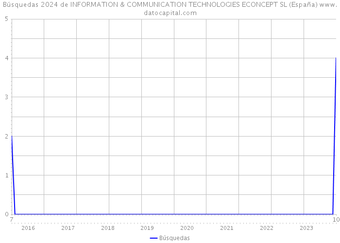 Búsquedas 2024 de INFORMATION & COMMUNICATION TECHNOLOGIES ECONCEPT SL (España) 