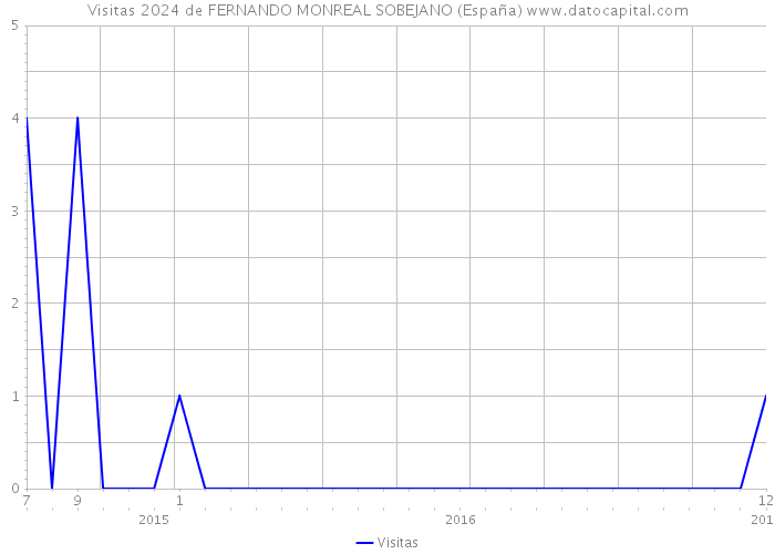 Visitas 2024 de FERNANDO MONREAL SOBEJANO (España) 