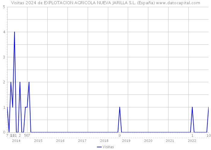 Visitas 2024 de EXPLOTACION AGRICOLA NUEVA JARILLA S.L. (España) 