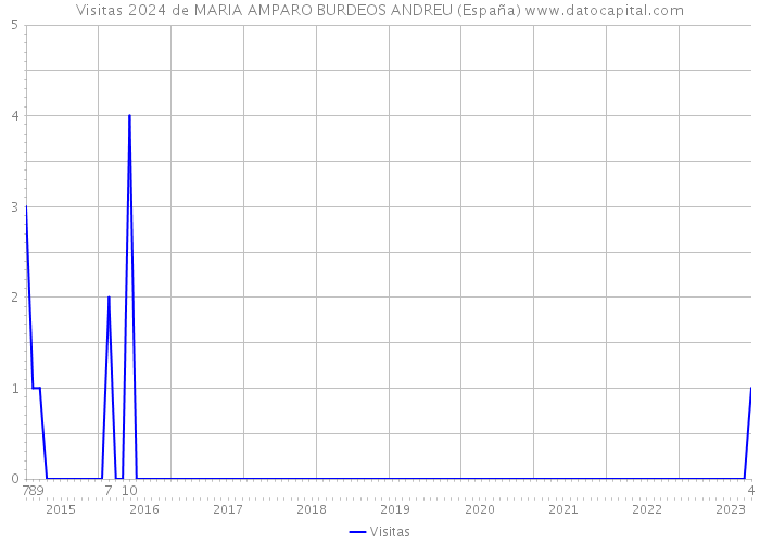 Visitas 2024 de MARIA AMPARO BURDEOS ANDREU (España) 