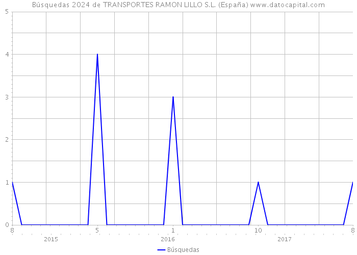 Búsquedas 2024 de TRANSPORTES RAMON LILLO S.L. (España) 