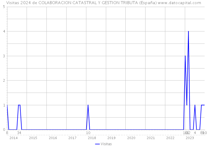 Visitas 2024 de COLABORACION CATASTRAL Y GESTION TRIBUTA (España) 