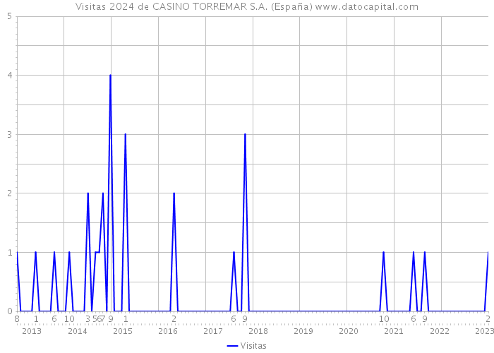 Visitas 2024 de CASINO TORREMAR S.A. (España) 