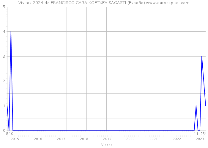 Visitas 2024 de FRANCISCO GARAIKOETXEA SAGASTI (España) 