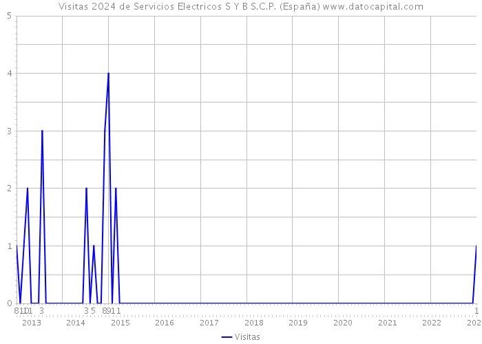 Visitas 2024 de Servicios Electricos S Y B S.C.P. (España) 