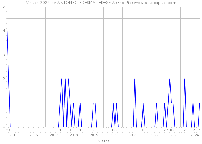 Visitas 2024 de ANTONIO LEDESMA LEDESMA (España) 