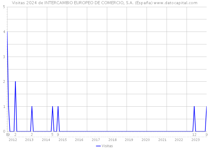 Visitas 2024 de INTERCAMBIO EUROPEO DE COMERCIO, S.A. (España) 