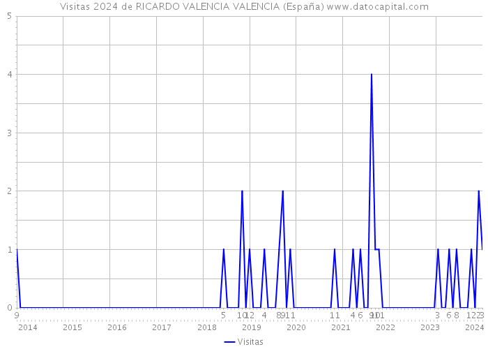 Visitas 2024 de RICARDO VALENCIA VALENCIA (España) 