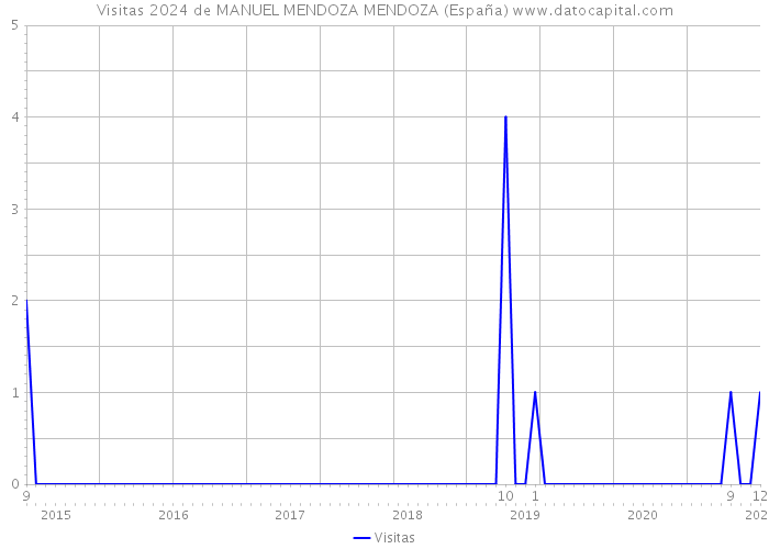 Visitas 2024 de MANUEL MENDOZA MENDOZA (España) 