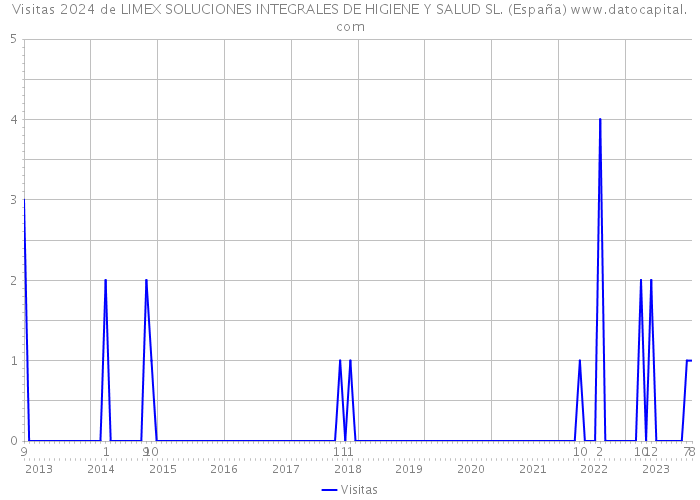 Visitas 2024 de LIMEX SOLUCIONES INTEGRALES DE HIGIENE Y SALUD SL. (España) 