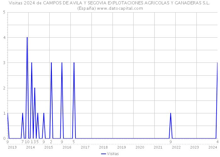 Visitas 2024 de CAMPOS DE AVILA Y SEGOVIA EXPLOTACIONES AGRICOLAS Y GANADERAS S.L. (España) 