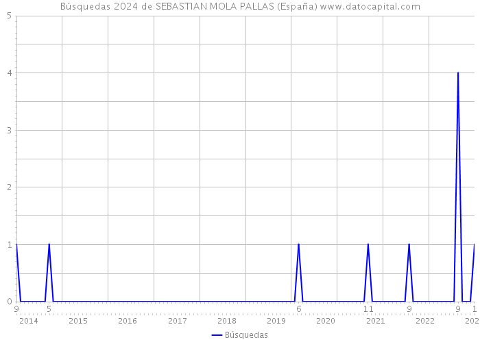 Búsquedas 2024 de SEBASTIAN MOLA PALLAS (España) 