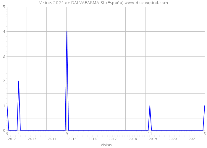 Visitas 2024 de DALVAFARMA SL (España) 