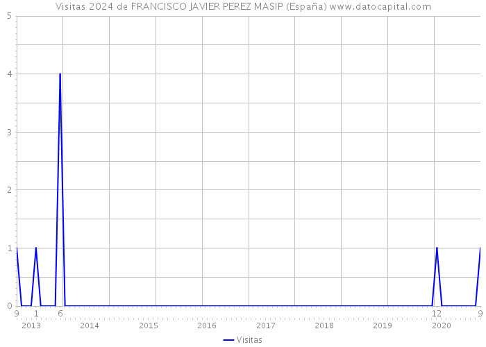 Visitas 2024 de FRANCISCO JAVIER PEREZ MASIP (España) 