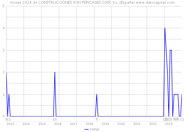 Visitas 2024 de CONSTRUCCIONES SON PERICASES 2005 S.L. (España) 