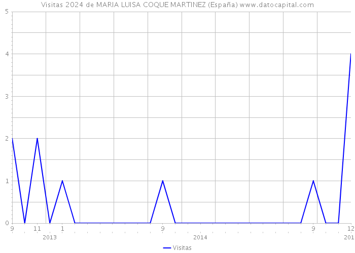 Visitas 2024 de MARIA LUISA COQUE MARTINEZ (España) 