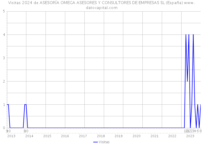 Visitas 2024 de ASESORÍA OMEGA ASESORES Y CONSULTORES DE EMPRESAS SL (España) 