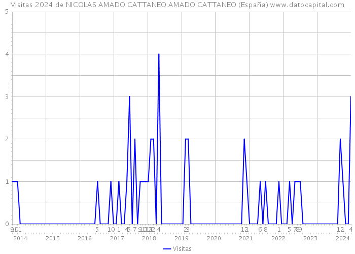 Visitas 2024 de NICOLAS AMADO CATTANEO AMADO CATTANEO (España) 