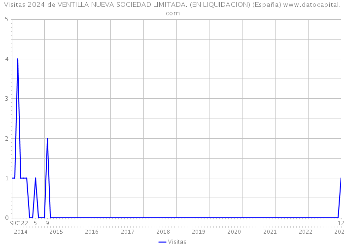 Visitas 2024 de VENTILLA NUEVA SOCIEDAD LIMITADA. (EN LIQUIDACION) (España) 