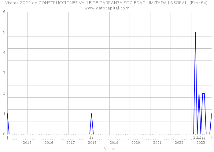 Visitas 2024 de CONSTRUCCIONES VALLE DE CARRANZA SOCIEDAD LIMITADA LABORAL. (España) 