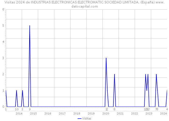Visitas 2024 de INDUSTRIAS ELECTRONICAS ELECTROMATIC SOCIEDAD LIMITADA. (España) 