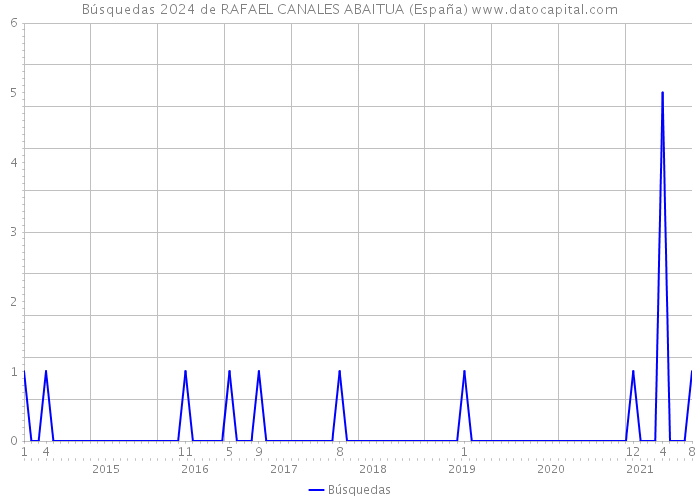 Búsquedas 2024 de RAFAEL CANALES ABAITUA (España) 
