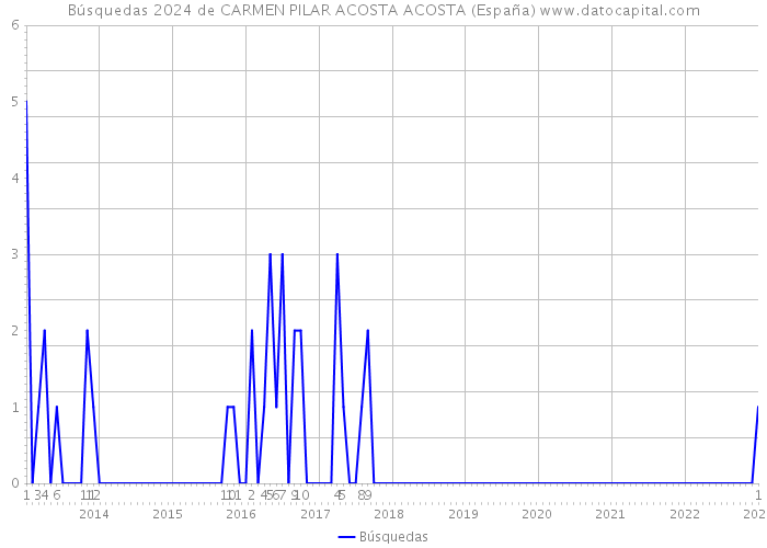 Búsquedas 2024 de CARMEN PILAR ACOSTA ACOSTA (España) 