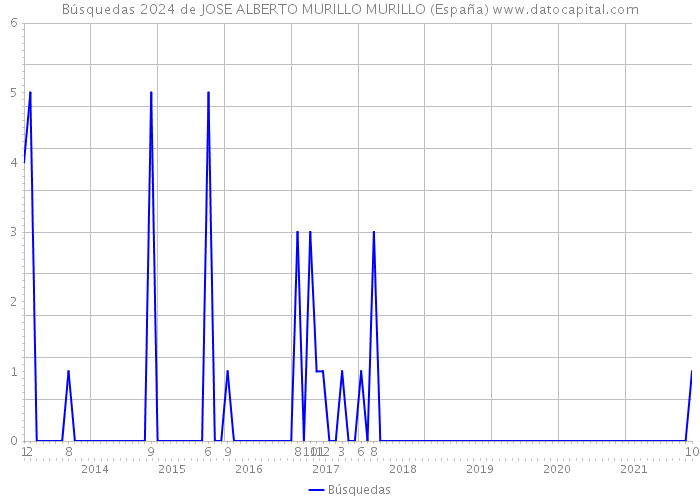 Búsquedas 2024 de JOSE ALBERTO MURILLO MURILLO (España) 