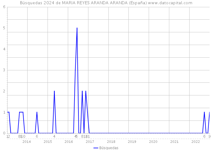 Búsquedas 2024 de MARIA REYES ARANDA ARANDA (España) 