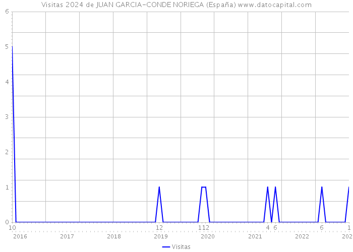 Visitas 2024 de JUAN GARCIA-CONDE NORIEGA (España) 