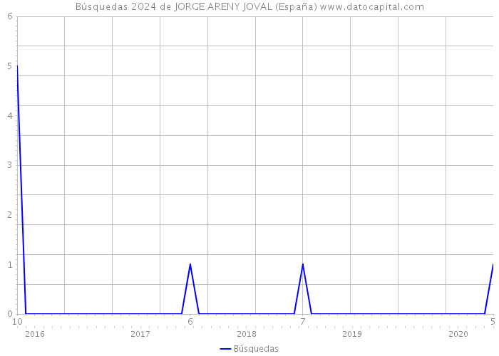 Búsquedas 2024 de JORGE ARENY JOVAL (España) 