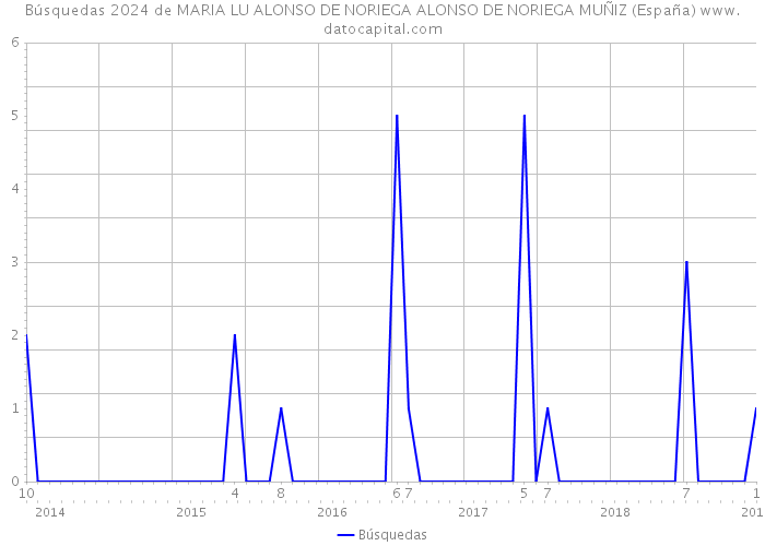 Búsquedas 2024 de MARIA LU ALONSO DE NORIEGA ALONSO DE NORIEGA MUÑIZ (España) 
