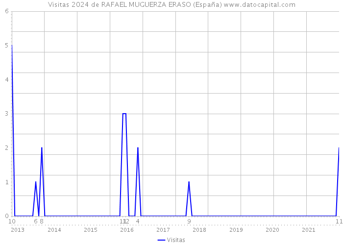 Visitas 2024 de RAFAEL MUGUERZA ERASO (España) 