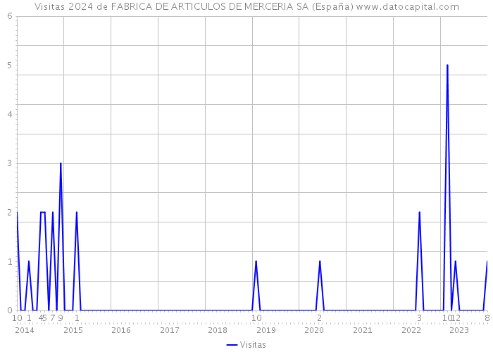 Visitas 2024 de FABRICA DE ARTICULOS DE MERCERIA SA (España) 