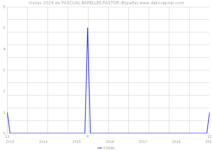 Visitas 2024 de PASCUAL BARELLES PASTOR (España) 