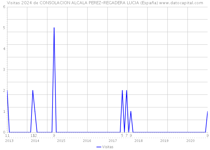 Visitas 2024 de CONSOLACION ALCALA PEREZ-REGADERA LUCIA (España) 