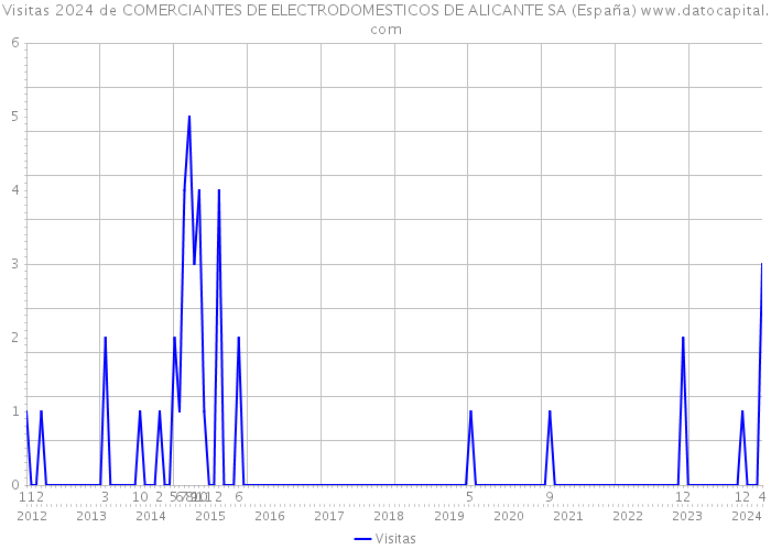 Visitas 2024 de COMERCIANTES DE ELECTRODOMESTICOS DE ALICANTE SA (España) 
