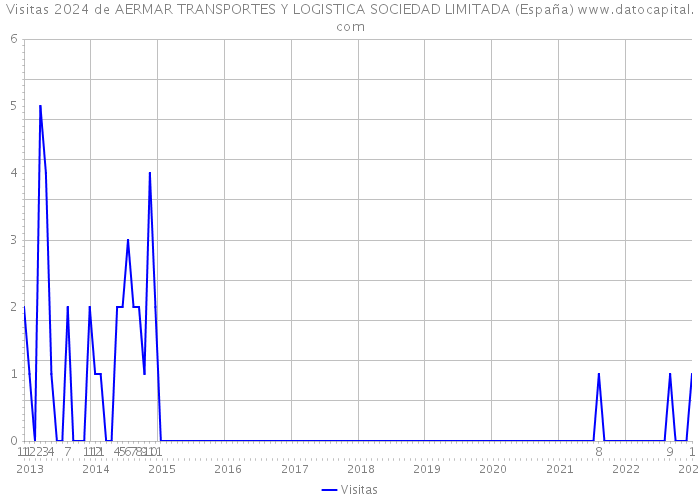 Visitas 2024 de AERMAR TRANSPORTES Y LOGISTICA SOCIEDAD LIMITADA (España) 