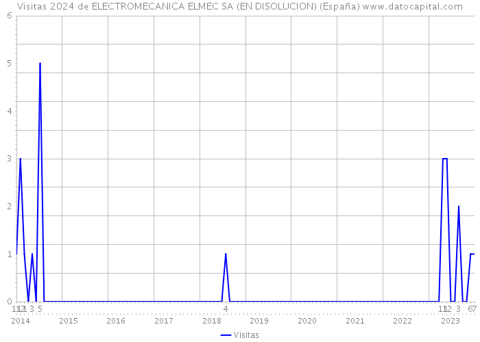 Visitas 2024 de ELECTROMECANICA ELMEC SA (EN DISOLUCION) (España) 