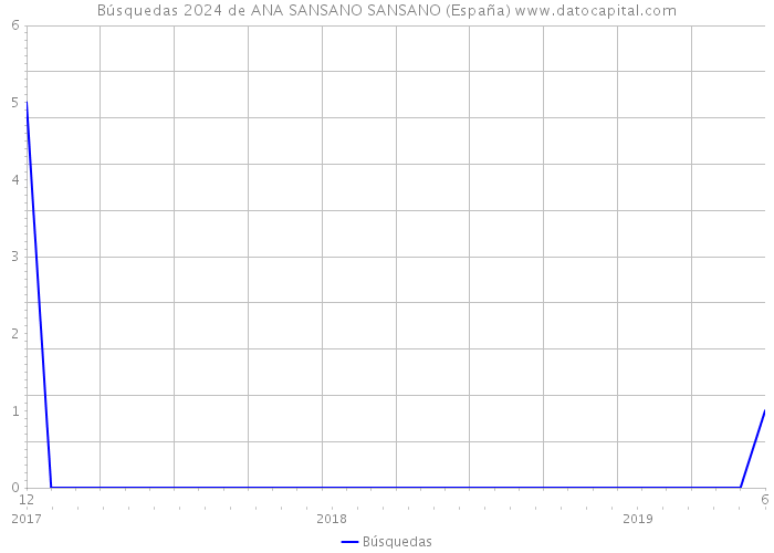 Búsquedas 2024 de ANA SANSANO SANSANO (España) 