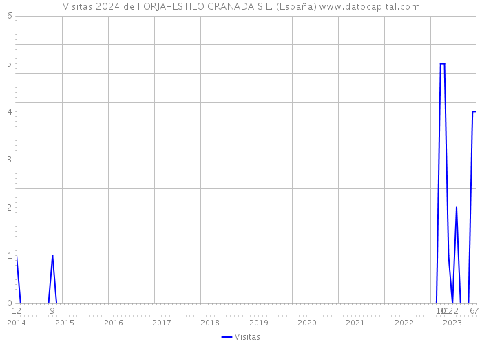 Visitas 2024 de FORJA-ESTILO GRANADA S.L. (España) 