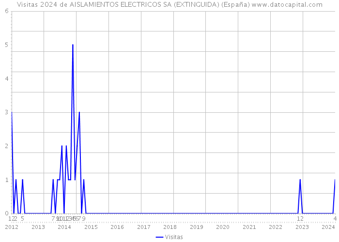 Visitas 2024 de AISLAMIENTOS ELECTRICOS SA (EXTINGUIDA) (España) 