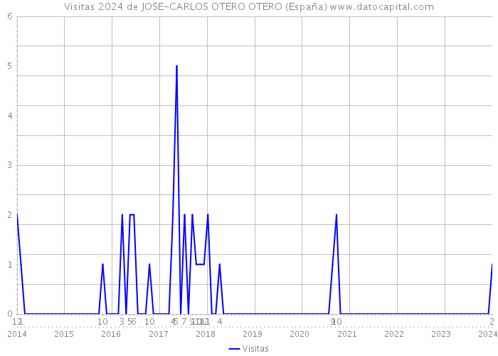 Visitas 2024 de JOSE-CARLOS OTERO OTERO (España) 