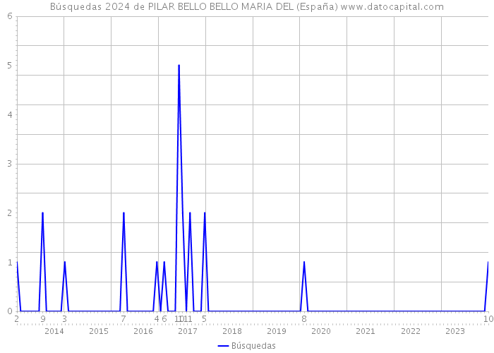 Búsquedas 2024 de PILAR BELLO BELLO MARIA DEL (España) 
